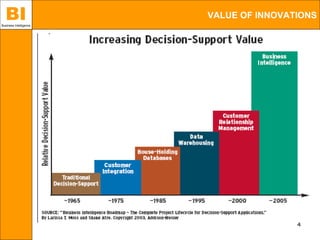 BI
Business Intelligence
                        VALUE OF INNOVATIONS




                                        4
 