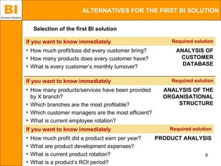 BI
Business Intelligence
                                                ALTERNATIVES FOR THE FIRST BI SOLUTION

                             Selection of the first BI solution

                        If you want to know immediately                         Required solution
                        • How much profit/loss did every customer bring?          ANALYSIS OF
                        • How many products does every customer have?              CUSTOMER
                        • What is every customer’s monthly turnover?                DATABASE


                        If you want to know immediately                         Required solution
                        • How many products/services have been provided       ANALYSIS OF THE
                          by X branch?                                        ORGANISATIONAL
                        • Which branches are the most profitable?                 STRUCTURE
                        • Which customer managers are the most efficient?
                        • What is current employee rotation?
                        If you want to know immediately                         Required solution
                        •   How much profit did a product earn per year?    PRODUCT ANALYSIS
                        •   What are product development expenses?
                        •   What is current product rotation?                                 8
                        •   What is a product’s ROI period?
 