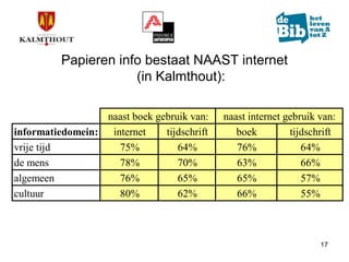 Marktonderzoek in de bib van Kalmthout (update)