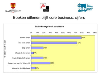 Marktonderzoek in de bib van Kalmthout (update)