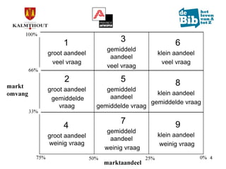 Marktonderzoek in de bib van Kalmthout (update)