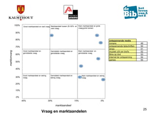 Marktonderzoek in de bib van Kalmthout (update)