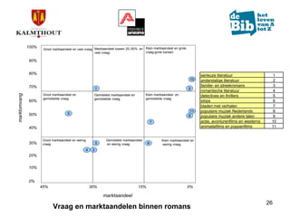 Marktonderzoek in de bib van Kalmthout (update)