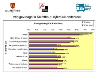 Marktonderzoek in de bib van Kalmthout (update)