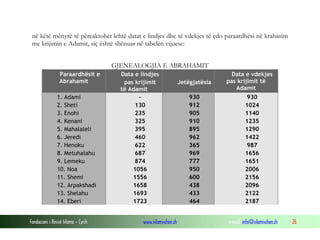 Fondacioni i Rinisë Islame — Cyrih www.islamischen.ch e-mail: info@islamischen.ch 26
në këtë mënyrë të përcaktohet lehtë datat e lindjes dhe të vdekjes të çdo paraardhësi në krahasim
me krijimin e Adamit, siç është shënuar në tabelën vijuese:
GJENEALOGJIA E ABRAHAMIT
Paraardhësit e
Abrahamit
Data e lindjes
pas krijimit
të Adamit
Jetëgjatësia
Data e vdekjes
pas krijimit të
Adamit
1. Adami - 930 930
2. Sheti 130 912 1024
3. Enohi 235 905 1140
4. Kenani 325 910 1235
5. Mahalaleli 395 895 1290
6. Jeredi 460 962 1422
7. Henoku 622 365 987
8. Metuhalahu 687 969 1656
9. Lemeku 874 777 1651
10. Noa 1056 950 2006
11. Shemi 1556 600 2156
12. Arpakshadi 1658 438 2096
13. Shelahu 1693 433 2122
14. Eberi 1723 464 2187
 