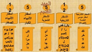 5
1
2
5
5
1
2
‫التشريع‬ ‫األسفار‬
‫ية‬
‫موسى‬ ‫أسفار‬
‫الخمسة‬
(
‫التوراة‬
)
‫األسفار‬
‫التاريخية‬
‫األسفار‬
‫الشعرية‬
‫أسفار‬
‫األنبياء‬
‫الكبار‬
‫أسفار‬
‫األنبياء‬
‫الصغار‬
‫تك‬
‫خر‬
‫ال‬
‫عد‬
‫تث‬
‫أي‬
‫مز‬
‫أم‬
‫جا‬
‫نش‬
‫إش‬
‫إر‬
‫مرا‬
‫حز‬
‫دا‬
‫يش‬
/
‫قض‬
‫را‬
/
1
‫صم‬
2
‫صم‬
/
1
‫م‬
‫ل‬
2
‫مل‬
/
1
‫أخ‬
2
‫أخ‬
/
‫عز‬
‫هو‬
/
‫يوء‬
‫عا‬
/
‫عو‬
‫يون‬
/
‫مي‬
‫نا‬
/
‫حب‬
‫صف‬
/
‫حج‬
‫زك‬
/
‫مال‬
 