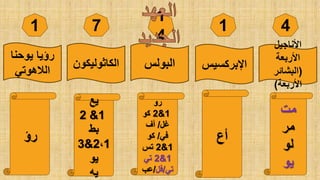 4
1
1
4
7
1
‫األناجيل‬
‫األربعة‬
(
‫البشائر‬
‫األربعة‬
)
‫اإلبركسيس‬
‫البولس‬
‫الكاثوليكون‬
‫يوحنا‬ ‫رؤيا‬
‫الالهوتي‬
‫مت‬
‫مر‬
‫لو‬
‫يو‬
‫رو‬
1
&
2
‫كو‬
‫غل‬
/
‫أف‬
‫في‬
/
‫كو‬
1
&
2
‫تس‬
1
&
2
‫تي‬
‫تي‬
/
‫فل‬
/
‫عب‬
‫يع‬
1
&
2
‫بط‬
2،1
&
3
‫يو‬
‫يه‬
‫أع‬
‫رؤ‬
 