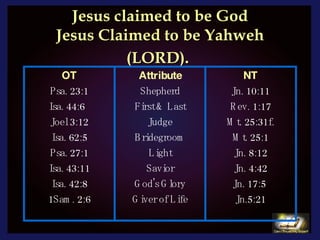 Jesus claimed to be God Jesus Claimed to be Yahweh (LORD).   NT Jn. 10:11 Rev. 1:17 Mt. 25:31f. Mt. 25:1 Jn. 8:12 Jn. 4:42 Jn. 17:5  Jn.5:21 Attribute Shepherd First & Last Judge Bridegroom Light Savior God's Glory Giver of Life OT Psa. 23:1 Isa. 44:6  Joel 3:12 Isa. 62:5 Psa. 27:1 Isa. 43:11 Isa. 42:8 1Sam. 2:6 