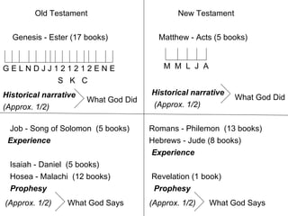 Old Testament New Testament Genesis - Ester (17 books) G E L N D J J 1 2 1 2 1 2 E N E S  K  C Historical narrative (Approx. 1/2) What God Did Job - Song of Solomon  (5 books) Experience Isaiah - Daniel  (5 books) Hosea - Malachi  (12 books) Prophesy (Approx. 1/2) What God Says Matthew - Acts (5 books) M  M  L  J  A Historical narrative (Approx. 1/2) What God Did Romans - Philemon  (13 books) Hebrews - Jude (8 books) Experience Revelation (1 book) Prophesy (Approx. 1/2) What God Says 