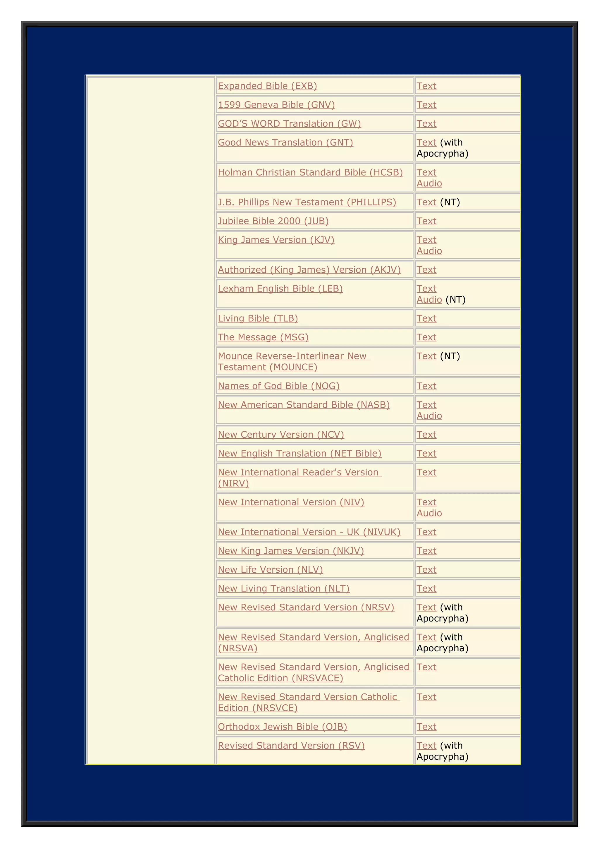Names of God Bible (NOG) Text
New American Standard Bible (NASB) Text
Audio
New Century Version (NCV) Text
New English Translation (NET Bible) Text
New International Reader's Version
(NIRV)
Text
New International Version (NIV) Text
Audio
New International Version - UK (NIVUK) Text
New King James Version (NKJV) Text
New Life Version (NLV) Text
New Living Translation (NLT) Text
New Revised Standard Version (NRSV) Text (with
Apocrypha)
New Revised Standard Version, Anglicised
(NRSVA)
Text (with
Apocrypha)
New Revised Standard Version, Anglicised
Catholic Edition (NRSVACE)
Text
New Revised Standard Version Catholic
Edition (NRSVCE)
Text
Orthodox Jewish Bible (OJB) Text
Revised Standard Version (RSV) Text (with
Apocrypha)
Revised Standard Version Catholic Edition
(RSVCE)
Text
The Voice (VOICE) Text
World English Bible (WEB) Text
Worldwide English (New Testament) (WE) Text (NT)
Wycliffe Bible (WYC) Text
Young's Literal Translation (YLT) Text
Español (ES) – Spanish La Biblia de las Américas (LBLA) Text
Audio (NT)
Dios Habla Hoy (DHH) Text (with
Apocrypha)
Jubilee Bible 2000 (Spanish) (JBS) Text
Nueva Biblia Latinoamericana de Hoy
(NBLH)
Text
Nueva Traducción Viviente (NTV) Text
Nueva Versión Internacional (Castilian)
(CST)
Text
Nueva Versión Internacional (NVI) Text
 