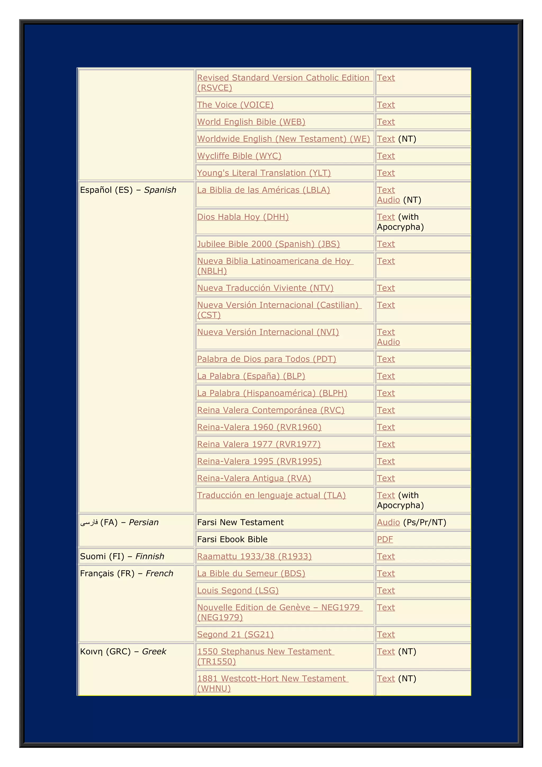 Audio
Palabra de Dios para Todos (PDT) Text
La Palabra (España) (BLP) Text
La Palabra (Hispanoamérica) (BLPH) Text
Reina Valera Contemporánea (RVC) Text
Reina-Valera 1960 (RVR1960) Text
Reina Valera 1977 (RVR1977) Text
Reina-Valera 1995 (RVR1995) Text
Reina-Valera Antigua (RVA) Text
Traducción en lenguaje actual (TLA) Text (with
Apocrypha)
‫فارسی‬ (FA) – Persian Farsi New Testament Audio (Ps/Pr/NT)
Farsi Ebook Bible PDF
Suomi (FI) – Finnish Raamattu 1933/38 (R1933) Text
Français (FR) – French La Bible du Semeur (BDS) Text
Louis Segond (LSG) Text
Nouvelle Edition de Genève – NEG1979
(NEG1979)
Text
Segond 21 (SG21) Text
Κοινη (GRC) – Greek 1550 Stephanus New Testament
(TR1550)
Text (NT)
1881 Westcott-Hort New Testament
(WHNU)
Text (NT)
1894 Scrivener New Testament (TR1894) Text (NT)
SBL Greek New Testament (SBLGNT) Text (NT)
‫עיברית‬ (HE) – Hebrew Habrit Hakhadasha/Haderekh (HHH) Text (NT)
The Westminster Leningrad Codex (WLC) Text (OT)
िहिन्दी (HI) – Hindi Hindi Bible: Easy-to-Read Version (ERV-
HI)
Text
Ilonggo (HIL) – Hiligaynon Ang Pulong Sang Dios (HLGN) Text
Hrvatski (HR) – Croatian Knijga O Kristu (CRO) Text (NT)
Kreyòl ayisyen (HT)
– Haitian Creole
Haitian Creole Version (HCV) Text
Magyar (HU) – Hungarian Hungarian Károli (KAR) Text
Hungarian Bible: Easy-to-Read Version
(ERV-HU)
Text
Hungarian New Translation (NT-HU) Text
Hawai‘i Pidgin (HWC) Hawai‘i Pidgin (HWP) Text (NT)
Íslenska (IS) – Icelandic Icelandic Bible (ICELAND) Text
 
