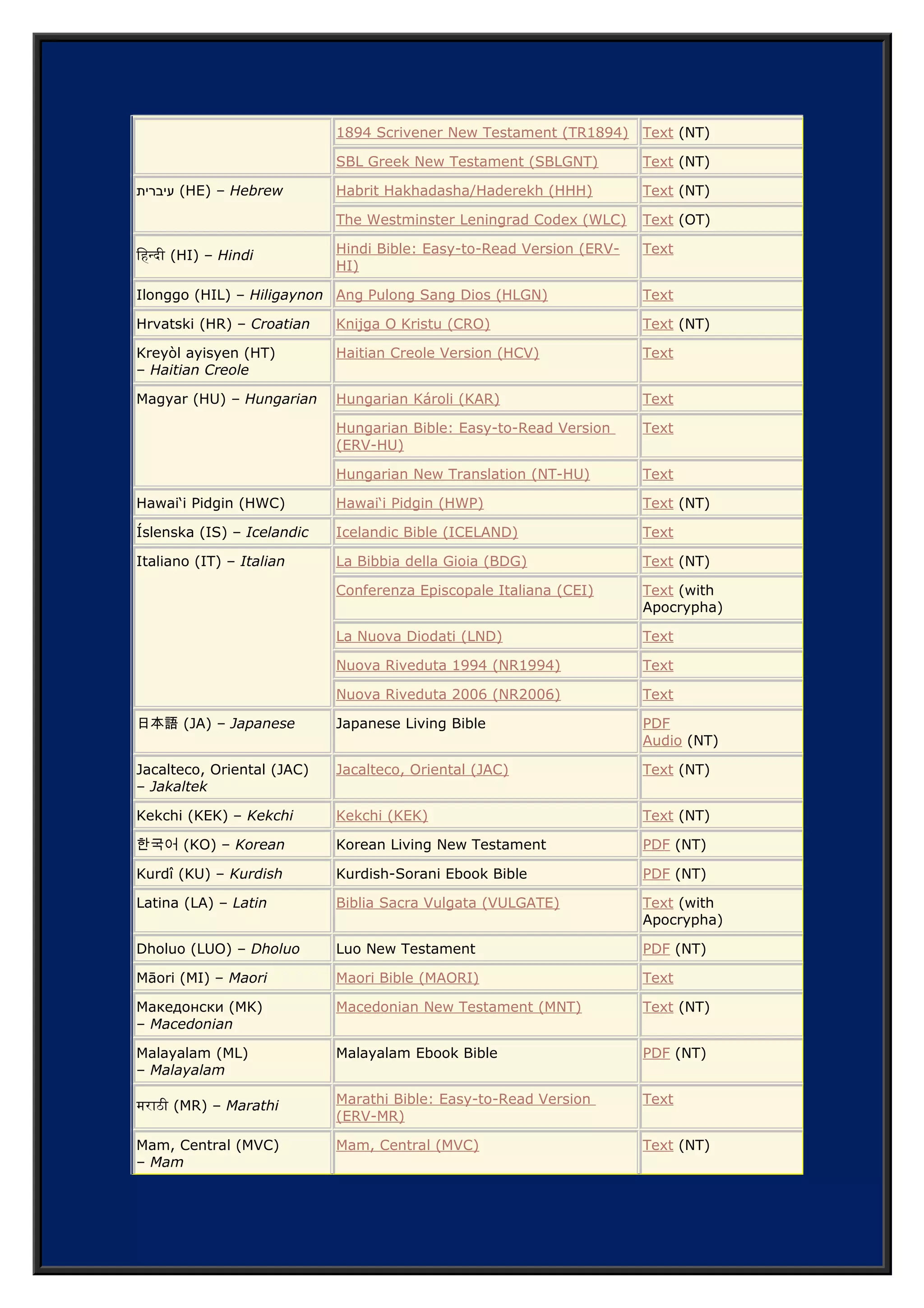 Italiano (IT) – Italian La Bibbia della Gioia (BDG) Text (NT)
Conferenza Episcopale Italiana (CEI) Text (with
Apocrypha)
La Nuova Diodati (LND) Text
Nuova Riveduta 1994 (NR1994) Text
Nuova Riveduta 2006 (NR2006) Text
日本語 (JA) – Japanese Japanese Living Bible PDF
Audio (NT)
Jacalteco, Oriental (JAC)
– Jakaltek
Jacalteco, Oriental (JAC) Text (NT)
Kekchi (KEK) – Kekchi Kekchi (KEK) Text (NT)
한국어 (KO) – Korean Korean Living New Testament PDF (NT)
Kurdî (KU) – Kurdish Kurdish-Sorani Ebook Bible PDF (NT)
Latina (LA) – Latin Biblia Sacra Vulgata (VULGATE) Text (with
Apocrypha)
Dholuo (LUO) – Dholuo Luo New Testament PDF (NT)
Māori (MI) – Maori Maori Bible (MAORI) Text
Македонски (MK)
– Macedonian
Macedonian New Testament (MNT) Text (NT)
Malayalam (ML)
– Malayalam
Malayalam Ebook Bible PDF (NT)
मराठी (MR) – Marathi Marathi Bible: Easy-to-Read Version
(ERV-MR)
Text
Mam, Central (MVC)
– Mam
Mam, Central (MVC) Text (NT)
Mam, Todos Santos (MVJ)
– Mam
Mam de Todos Santos Chuchumatán
(MVJ)
Text (NT)
Plautdietsch (NDS) – Low
German
Reimer 2001 (REIMER) Text (NT)
Audio
नेपाली (NE) – Nepali Nepali Bible: Easy-to-Read Version (ERV-
NE)
Text
Náhuatl de Guerrero
(NGU) – Nahuatl
Náhuatl de Guerrero (NGU) Text (NT)
Nederlands (NL) – Dutch Het Boek (HTB) Text
Norsk (NO) – Norwegian Det Norsk Bibelselskap 1930 (DNB1930) Text
En Levende Bok (LB) Text (NT)
Ndebele (NR) – Southern
Ndebele
Ndebele Ebook Bible PDF (NT)
ଓଡ଼ିଆ (OR) – Oriya Oriya Bible: Easy-to-Read Version (ERV-
OR)
Text
Orominay (ORM) – West
Central Oromo
Kitaaba Qulqulluu (Ethiopic Script) PDF (NT)
Kitaaba Qulqulluu (Latin Script) PDF (NT)
 