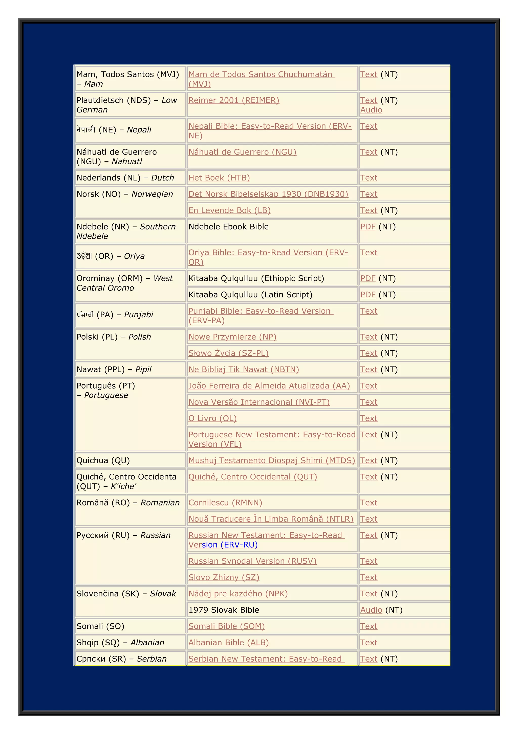 ਪੰਜਾਬੀ (PA) – Punjabi Punjabi Bible: Easy-to-Read Version
(ERV-PA)
Text
Polski (PL) – Polish Nowe Przymierze (NP) Text (NT)
Słowo Życia (SZ-PL) Text (NT)
Nawat (PPL) – Pipil Ne Bibliaj Tik Nawat (NBTN) Text (NT)
Português (PT)
– Portuguese
João Ferreira de Almeida Atualizada (AA) Text
Nova Versão Internacional (NVI-PT) Text
O Livro (OL) Text
Portuguese New Testament: Easy-to-Read
Version (VFL)
Text (NT)
Quichua (QU) Mushuj Testamento Diospaj Shimi (MTDS) Text (NT)
Quiché, Centro Occidenta
(QUT) – K'iche'
Quiché, Centro Occidental (QUT) Text (NT)
Română (RO) – Romanian Cornilescu (RMNN) Text
Nouă Traducere În Limba Română (NTLR) Text
Русский (RU) – Russian Russian New Testament: Easy-to-Read
Version (ERV-RU)
Text (NT)
Russian Synodal Version (RUSV) Text
Slovo Zhizny (SZ) Text
Slovenčina (SK) – Slovak Nádej pre kazdého (NPK) Text (NT)
1979 Slovak Bible Audio (NT)
Somali (SO) Somali Bible (SOM) Text
Shqip (SQ) – Albanian Albanian Bible (ALB) Text
Српски (SR) – Serbian Serbian New Testament: Easy-to-Read
Version (ERV-SR)
Text (NT)
Svenska (SV) – Swedish Nya Levande Bibeln (SVL) Text
Svenska 1917 (SV1917) Text
Svenska Folkbibeln (SFB) Text
Kiswahili (SW) – Swahili Neno: Bibilia Takatifu (SNT) Text (NT)
Audio (NT)
தமிழ் (TA) – Tamil Tamil Bible: Easy-to-Read Version (ERV-
TA)
Text
ภาษาไทย (TH) – Thai Thai New Contemporary Bible (TNCV) Text
Thai New Testament: Easy-to-Read
Version (ERV-TH)
Text (NT)
Tagalog (TL) – Tagalog Ang Salita ng Diyos (SND) Text (NT)
Twi (TWI) Nkwa Asem (NA-TWI) Text (NT)
Українська (UK)
– Ukrainian
Ukrainian Bible (UKR) Text
Ukrainian New Testament: Easy-to-Read
Version (ERV-UK)
Text (NT)
 