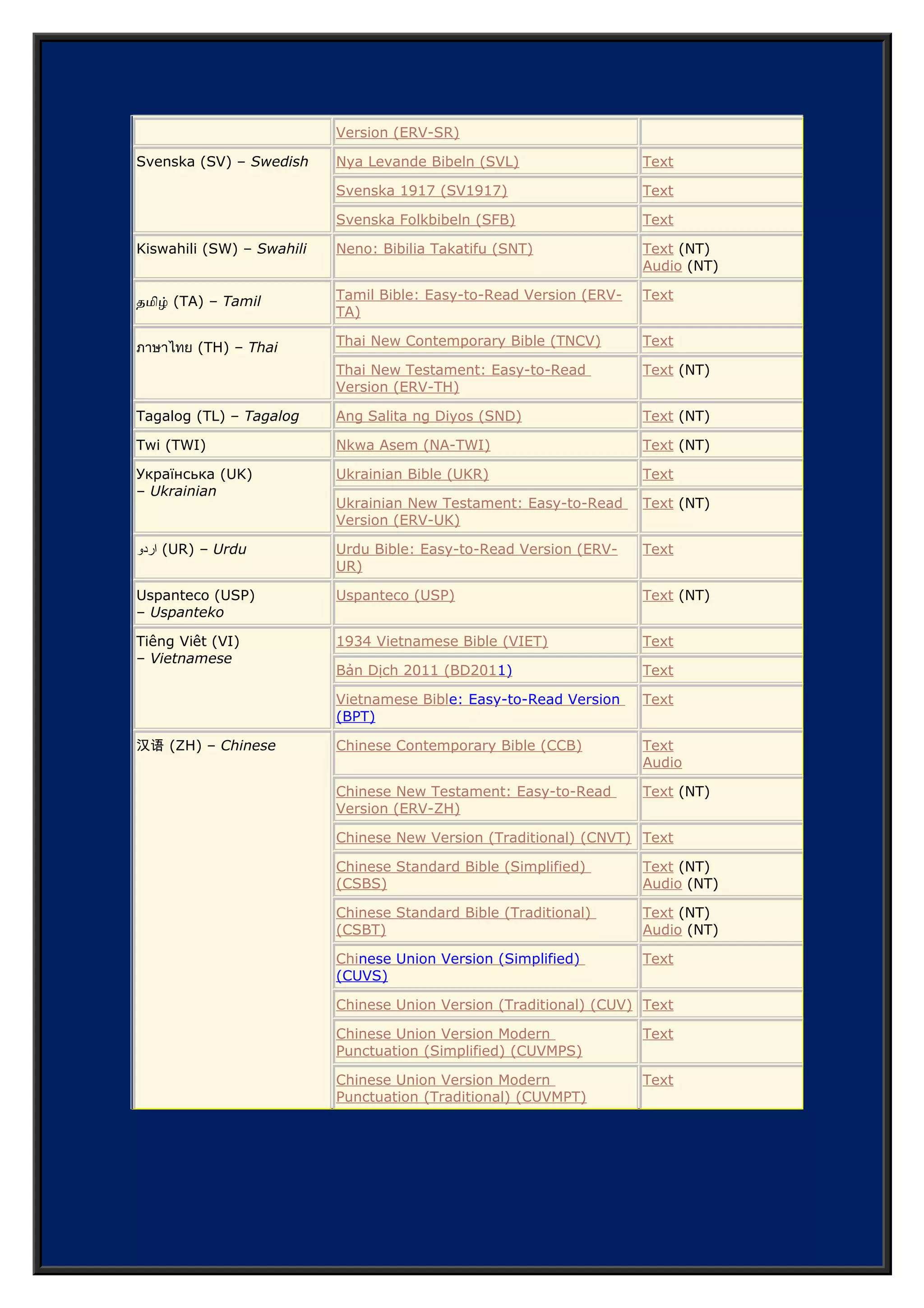 ‫اردو‬ (UR) – Urdu Urdu Bible: Easy-to-Read Version (ERV-
UR)
Text
Uspanteco (USP)
– Uspanteko
Uspanteco (USP) Text (NT)
Tiêng Viêt (VI)
– Vietnamese
1934 Vietnamese Bible (VIET) Text
Bản Dịch 2011 (BD2011) Text
Vietnamese Bible: Easy-to-Read Version
(BPT)
Text
汉语 (ZH) – Chinese Chinese Contemporary Bible (CCB) Text
Audio
Chinese New Testament: Easy-to-Read
Version (ERV-ZH)
Text (NT)
Chinese New Version (Traditional) (CNVT) Text
Chinese Standard Bible (Simplified)
(CSBS)
Text (NT)
Audio (NT)
Chinese Standard Bible (Traditional)
(CSBT)
Text (NT)
Audio (NT)
Chinese Union Version (Simplified)
(CUVS)
Text
Chinese Union Version (Traditional) (CUV) Text
Chinese Union Version Modern
Punctuation (Simplified) (CUVMPS)
Text
Chinese Union Version Modern
Punctuation (Traditional) (CUVMPT)
Text
 