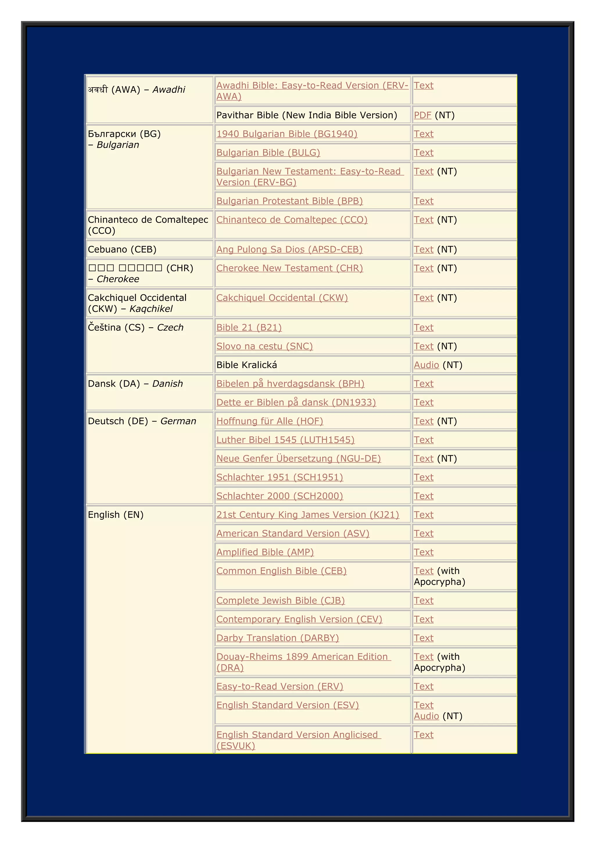 Dansk (DA) – Danish Bibelen på hverdagsdansk (BPH) Text
Dette er Biblen på dansk (DN1933) Text
Deutsch (DE) – German Hoffnung für Alle (HOF) Text (NT)
Luther Bibel 1545 (LUTH1545) Text
Neue Genfer Übersetzung (NGU-DE) Text (NT)
Schlachter 1951 (SCH1951) Text
Schlachter 2000 (SCH2000) Text
English (EN) 21st Century King James Version (KJ21) Text
American Standard Version (ASV) Text
Amplified Bible (AMP) Text
Common English Bible (CEB) Text (with
Apocrypha)
Complete Jewish Bible (CJB) Text
Contemporary English Version (CEV) Text
Darby Translation (DARBY) Text
Douay-Rheims 1899 American Edition
(DRA)
Text (with
Apocrypha)
Easy-to-Read Version (ERV) Text
English Standard Version (ESV) Text
Audio (NT)
English Standard Version Anglicised
(ESVUK)
Text
Expanded Bible (EXB) Text
1599 Geneva Bible (GNV) Text
GOD’S WORD Translation (GW) Text
Good News Translation (GNT) Text (with
Apocrypha)
Holman Christian Standard Bible (HCSB) Text
Audio
J.B. Phillips New Testament (PHILLIPS) Text (NT)
Jubilee Bible 2000 (JUB) Text
King James Version (KJV) Text
Audio
Authorized (King James) Version (AKJV) Text
Lexham English Bible (LEB) Text
Audio (NT)
Living Bible (TLB) Text
The Message (MSG) Text
Mounce Reverse-Interlinear New
Testament (MOUNCE)
Text (NT)
 
