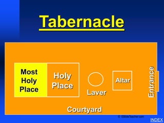 Tabernacle Schematics 1




        Tabernacle

Most
         Holy
Holy                     Altar
Place    Place
                 Laver

            Courtyard
                         © EBibleTeacher.com
                                                                         INDEX
 