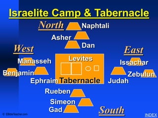 Israelite Camp & Tabernacle                Tabernacle Schematics 2




         North  Naphtali
                Asher
                          Dan
   West                                 East
    Manasseh          Levites
                                       Issachar
Benjamin                                    Zebulun
                    Ephraim Tabernacle Judah
                       Rueben
                         Simeon
© EBibleTeacher.com
                         Gad          South                            INDEX
 