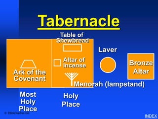 Tabernacle Schematics 3




                      Tabernacle
                         Table of
                        Shewbread
                                    Laver
                         Altar of
                         Incense            Bronze
     Ark of the                              Altar
     Covenant
                            Menorah (lampstand)
            Most         Holy
            Holy         Place
           Place
© EBibleTeacher.com
                                                                       INDEX
 