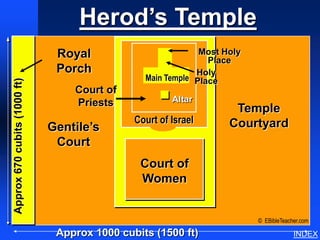 Herod’s Temple                               Herod’s Temple




                               Royal                         Most Holy
                                                               Place
                               Porch                        Holy
                                                Main Temple Place
Approx 670 cubits (1000 ft)




                                  Court of
                                  Priests              Altar
                                                                    Temple
                                              Court of Israel      Courtyard
                              Gentile’s
                               Court
                                               Court of
                                               Women


                                                                         © EBibleTeacher.com

                               Approx 1000 cubits (1500 ft)                                      INDEX
 