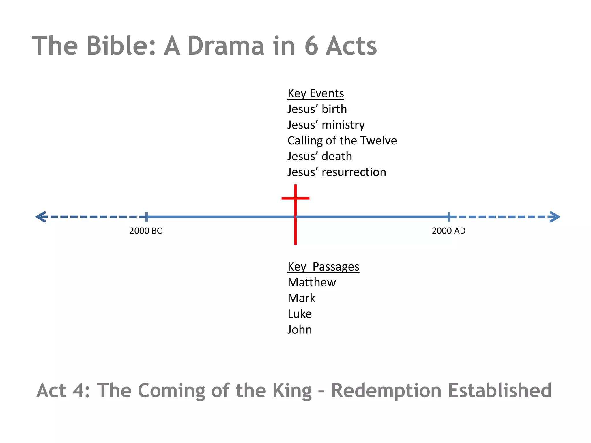 Bible drama in 6 acts | PPTX