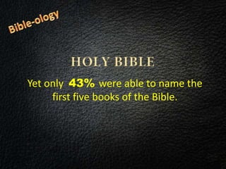 Yet only 43% were able to name the
first five books of the Bible.
 