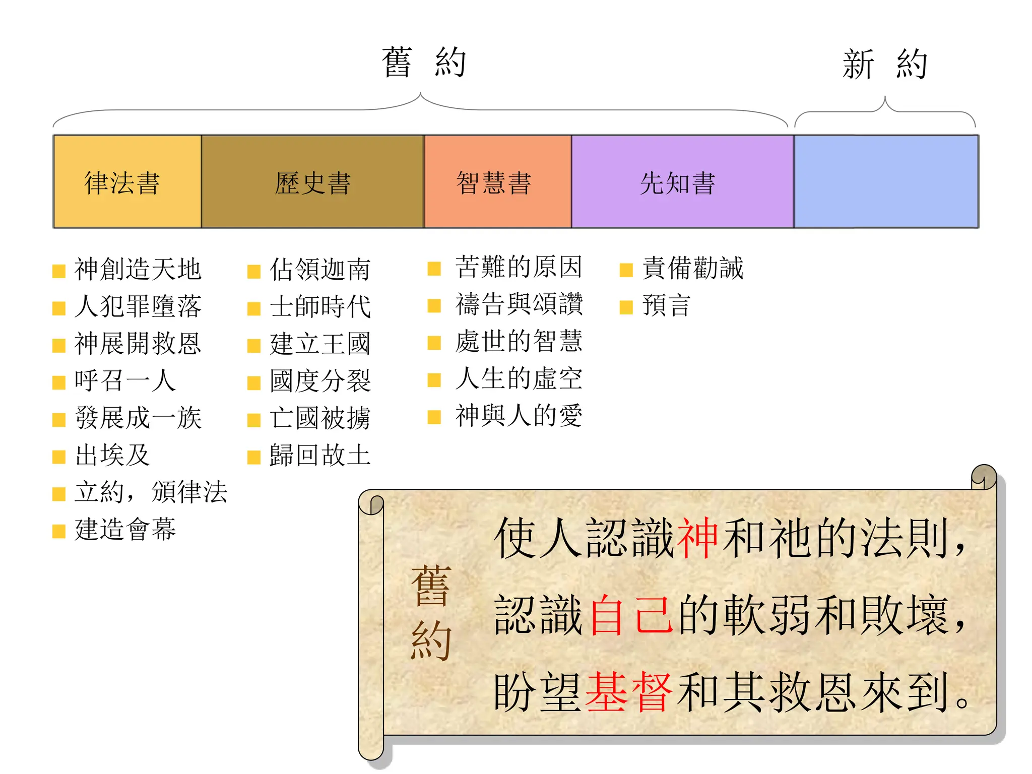 Overview of Bible - Basic information for beginner | PPT