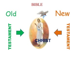 CHRIST
Old New
TESTAMENT
TESTAMENT
BIBLE
 