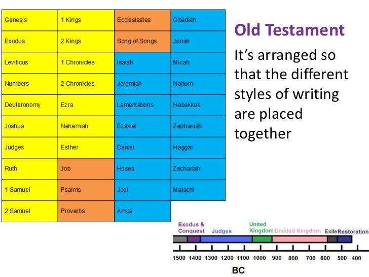 bible versions chart