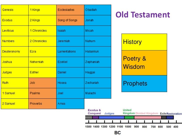 styles of writing in the old testament