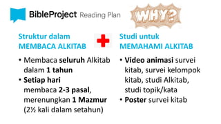Struktur dalam
MEMBACA ALKITAB
• Membaca seluruh Alkitab
dalam 1 tahun
• Setiap hari
membaca 2-3 pasal,
merenungkan 1 Mazmur
(2½ kali dalam setahun)
Studi untuk
MEMAHAMI ALKITAB
• Video animasi survei
kitab, survei kelompok
kitab, studi Alkitab,
studi topik/kata
• Poster survei kitab
 