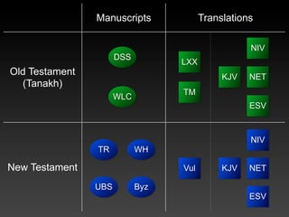 Manuscripts             Translations

                                                   NIV
                      DSS
   ...