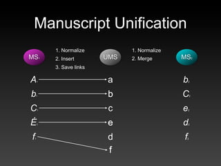 Manuscript Unification
      1. Normalize          1. Normalize
MS1                   UMS                  MS2
           ...