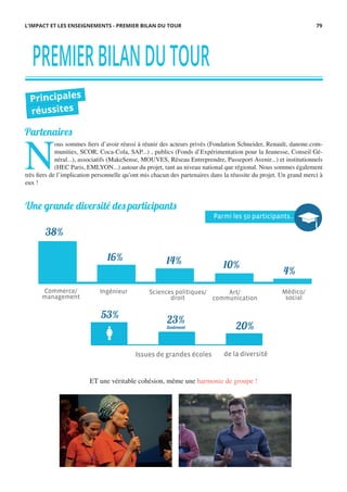 N
ous sommes fiers d’avoir réussi à réunir des acteurs privés (Fondation Schneider, Renault, danone.com-
munities, SCOR, Coca-Cola, SAP...) , publics (Fonds d’Expérimentation pour la Jeunesse, Conseil Gé-
néral...), associatifs (MakeSense, MOUVES, Réseau Entreprendre, Passeport Avenir...) et institutionnels
(HEC Paris, EMLYON...) autour du projet, tant au niveau national que régional. Nous sommes également
très fiers de l’implication personnelle qu’ont mis chacun des partenaires dans la réussite du projet. Un grand merci à
eux !
PREMIERBILANDUTOUR
Partenaires
Principales
réussites
Une grande diversité des participants
Médico/
social
Commerce/
management
4%
38%
10%14%16%
Art/
communication
Sciences politiques/
droit
Ingénieur
ET une véritable cohésion, même une harmonie de groupe !
L’IMPACT ET LES ENSEIGNEMENTS - PREMIER BILAN DU TOUR 79
20%
23%
Seulement
53%
Parmi les 50 participants...
Issues de grandes écoles de la diversité
 