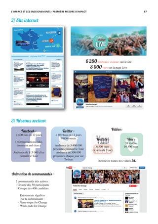 6 200 nouveaux visiteurs sur le site
3 000 vues sur la page Live
Facebook :
+ 600 fans en 12 jours
4 500 interactions (like,
comment and share)
Audience de 115 000 clics
pendant le Tour
Animation de communautés :
2 communautés très actives :
- Groupe des 50 participants
- Groupe des 400 candidats
Evénements réguliers
par la communauté :
- Pique-nique for Change
- Week-ends for Change
Youtube :
7 vidéos
6 500 vues
(à la fin du Tour)
2/ Site internet
3/ Réseaux sociaux
Twitter :
+ 800 fans en 12 jours
9 000 tweets
Audience de 3 400 000
personnes pendant le Tour
Audience de 300 000
personnes chaque jour sur
Twitter
L’IMPACT ET LES ENSEIGNEMENTS - PREMIÈRE MESURE D’IMPACT
Vine :
58 vidéos
16 500 vues
Retrouvez toutes nos vidéos ici.
Vidéos :
87
 