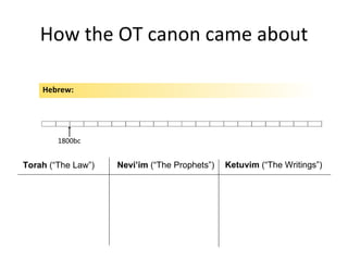 How the OT canon came about Torah  (“The Law”) Nevi’im  (“The Prophets”) Ketuvim  (“The Writings”) 1800bc Hebrew: 