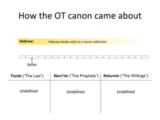 How the OT canon came about Torah  (“The Law”) Nevi’im  (“The Prophets”) Ketuvim  (“The Writings”) Undefined Undefined Undefined Hebrew books exist as a loose collection 1800bc Hebrew: 