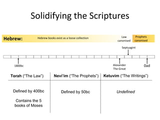 Solidifying the Scriptures Torah  (“The Law”) Nevi’im  (“The Prophets”) Ketuvim  (“The Writings”) Defined by 400bc Contains the 5 books of Moses Defined by 50bc Undefined Hebrew books exist as a loose collection Law canonised Prophets canonised Septuagint Alexander The Great 0ad 1800bc Hebrew: 