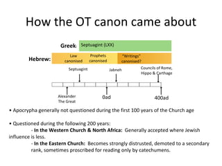 How the OT canon came about •  Apocrypha generally not questioned during the first 100 years of the Church age •  Questioned during the following 200 years: -  In the Western Church & North Africa:   Generally accepted where Jewish  influence is less. -  In the Eastern Church:  Becomes strongly distrusted, demoted to a secondary  rank, sometimes proscribed for reading only by catechumens. Septuagint (LXX) Law canonised Prophets canonised “ Writings” canonised? Councils of Rome, Hippo & Carthage Jabneh Septuagint Alexander The Great 0ad 400ad Hebrew: Greek : 
