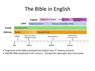 The Bible in English Tanakh •  Fragments of the bible translated into English from 7 th  Century onwards •  Wycliffe Bible produced in 14 th  century – included the apocrypha plus extra books Fragments in English ‘ Wycliffe’ Bible Douay-Rheims/ 1611 KJV Vulgate by Jerome Remains official Bible of RCC Septuagint (LXX) Masoretic Texts Reformation/ Council of Trent Great Schism Councils of Rome, Hippo & Carthage Jabneh 0ad 400ad 1000ad 1500ad Hebrew: Greek: Latin: English: 