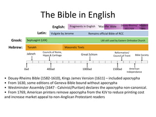 The Bible in English Tanakh •  Douay-Rheims Bible (1582-1610), Kings James Version (1611) – included apocrypha •  From 1630, some editions of Geneva Bible bound without apocrypha •  Westminster Assembly (1647 - Calvinist/Puritan) declares the apocrypha non-canonical. •  From 1769, American printers remove apocrypha from the KJV to reduce printing cost and increase market appeal to non-Anglican Protestant readers Modern Trans. LXX still used by Eastern Orthodox Church American Independance Bible Society Fragments in English ‘ Wycliffe’ Bible Douay-Rheims/ 1611 KJV Vulgate by Jerome Remains official Bible of RCC Septuagint (LXX) Masoretic Texts Reformation/ Council of Trent Great Schism Councils of Rome, Hippo & Carthage Jabneh 0ad 400ad 1000ad 1500ad Hebrew: Greek: Latin: English: 