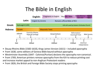 The Bible in English Tanakh •  Douay-Rheims Bible (1582-1610), Kings James Version (1611) – included apocrypha •  From 1630, some editions of Geneva Bible bound without apocrypha •  Westminster Assembly (1647 - Calvinist/Puritan) declares the apocrypha non-canonical. •  From 1769, American printers remove apocrypha from the KJV to reduce printing cost and increase market appeal to non-Anglican Protestant readers •  From 1826, the British and Foreign Bible Society stops printing apocrypha Modern Trans. LXX still used by Eastern Orthodox Church American Independance Bible Society Fragments in English ‘ Wycliffe’ Bible Douay-Rheims/ 1611 KJV Vulgate by Jerome Remains official Bible of RCC Septuagint (LXX) Masoretic Texts Reformation/ Council of Trent Great Schism Councils of Rome, Hippo & Carthage Jabneh 0ad 400ad 1000ad 1500ad Hebrew: Greek: Latin: English: 
