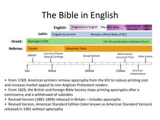 The Bible in English Tanakh •  From 1769, American printers remove apocrypha from the KJV to reduce printing cost and increase market appeal to non-Anglican Protestant readers •  From 1826, the British and Foreign Bible Society stops printing apocrypha after a controversy and a withdrawal of subsidies •  Revised Version (1881-1894) released in Britain – includes apocrypha •  Revised Version, American Standard Edition (later known as American Standard Version)  released in 1901  without  apocrypha Modern Trans. LXX still used by Eastern Orthodox Church American Independance Bible Society Fragments in English ‘ Wycliffe’ Bible Douay-Rheims/ 1611 KJV Vulgate by Jerome Remains official Bible of RCC Septuagint (LXX) Masoretic Texts Reformation/ Council of Trent Great Schism Councils of Rome, Hippo & Carthage Jabneh 0ad 400ad 1000ad 1500ad Hebrew: Greek: Latin: English: 