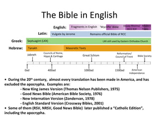 The Bible in English Tanakh •  During the 20 th  century,  almost every translation has been made in America, and has excluded the apocrypha.  Examples are: - New King James Version (Thomas Nelson Publishers, 1975) - Good News Bible (American Bible Society, 1976) - New Internation Version (Zondervan, 1978) - English Standard Version (Crossway Bibles, 2001) •  Some of them (RSV, NRSV, Good News Bible)  later published a “Catholic Edition”, including the apocrypha. Modern Trans. LXX still used by Eastern Orthodox Church American Independance Bible Society Fragments in English ‘ Wycliffe’ Bible Douay-Rheims/ 1611 KJV Vulgate by Jerome Remains official Bible of RCC Septuagint (LXX) Masoretic Texts Reformation/ Council of Trent Great Schism Councils of Rome, Hippo & Carthage Jabneh 0ad 400ad 1000ad 1500ad Hebrew: Greek: Latin: English: 