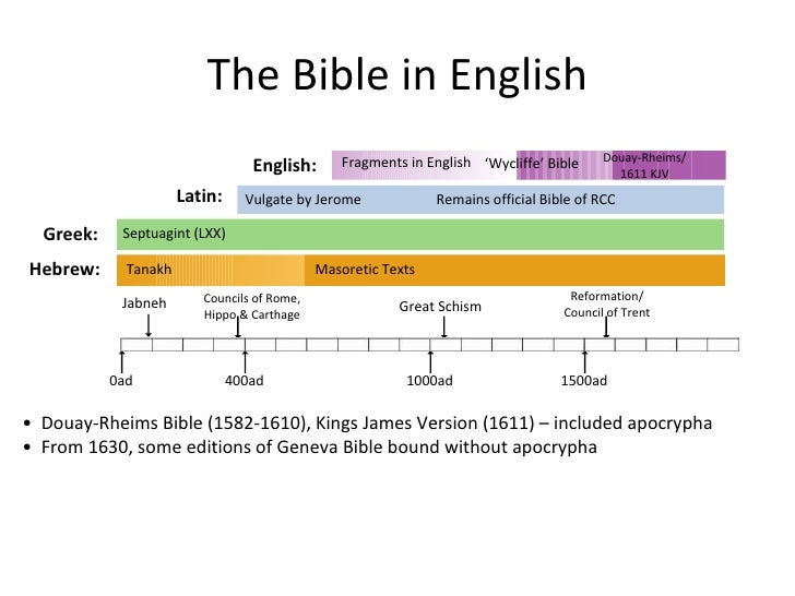 timeline of bible books infographic timeline of bible books infographic