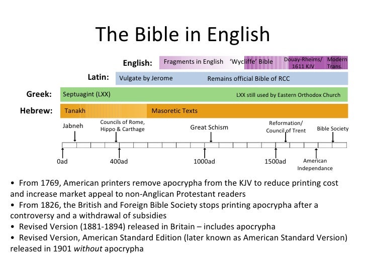 timeline of bible books infographic timeline of bible books infographic