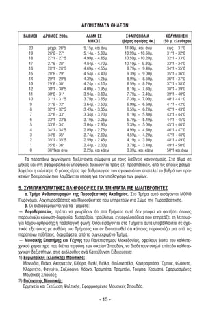 ΑΓΩΝΙΣΜΑΤΑ ΘΗΛΕΩΝ
  ΒΑΘΜΟΙ     ∆ΡΟΜΟΣ 200µ.            ΑΛΜΑ ΣΕ              ΣΦΑΙΡΟΒΟΛΙΑ            ΚΟΛYΜΒΗΣΗ
                                      ΜΗΚΟΣ             (βάρος σφαίρας 4κ.)    (50 µ. ελεύθερο)
     20         µέχρι 26"5         5.15µ. και άνω         11.00µ. και άνω        έως 31"0
     19         26"6 - 27"         5.14µ. - 5.00µ.        10.99µ. - 10.60µ.      31"1 - 32"0
     18         27"1 - 27"5        4.99µ. - 4.85µ.        10.59µ. - 10.20µ.      32"1 - 33"0
     17         27"6 - 28"         4.84µ. - 4.70µ.        10.19µ. - 9.80µ.       33"1 - 34"0
     16         28"1 - 28"5        4.69µ. - 4.55µ.         9.79µ. - 9.40µ.       34"1 - 35"0
     15         28"6 - 29"         4.54µ. - 4.40µ.         9.39µ. - 9.00µ.       35"1 - 36"0
     14         29"1 - 29"5        4.39µ. - 4.25µ.         8.99µ. - 8.60µ.       36"1 - 37"0
     13         29"6 - 30"         4.24µ. - 4.10µ.         8.59µ. - 8.20µ.       37"1 - 38"0
     12         30"1 - 30"5        4.09µ. - 3.95µ.         8.19µ. - 7.80µ.       38"1 - 39"0
     11         30"6 - 31"         3.94µ. - 3.80µ.         7.79µ. - 7.40µ.       39"1 - 40"0
     10         31"1 - 31"5        3.79µ. - 3.65µ.         7.39µ. - 7.00µ.       40"1 - 41"0
      9         31"6 - 32"         3.64µ. - 3.50µ.         6.99µ. - 6.60µ.       41"1 - 42"0
      8         32"1 - 32"5        3.49µ. - 3.35µ.         6.59µ. - 6.20µ.       42"1 - 43"0
      7         32"6 - 33"         3.34µ. - 3.20µ.         6.19µ. - 5.80µ.       43"1 - 44"0
      6         33"1 - 33"5        3.19µ. - 3.05µ.         5.79µ. - 5.40µ.       44"1 - 45"0
      5         33"6 - 34"         3.04µ. - 2.90µ.         5.39µ. - 5.00µ.       45"1 - 46"0
      4         34"1 - 34"5        2.89µ. - 2.75µ.         4.99µ. - 4.60µ.       46"1 - 47"0
      3         34"6 - 35"         2.74µ. - 2.60µ.         4.59µ. - 4.20µ.       47"1 - 48"0
      2         35"1 - 35"5        2.59µ. - 2.45µ.         4.19µ. - 3.80µ.       48"1 - 49"0
      1         35"6 - 36"         2.44µ. - 2.30µ.         3.79µ. - 3.40µ.       49"1 - 50"0
      0         36"1και άνω        2.29µ. και κάτω         3.39µ. και κάτω       50"1 και άνω

    Τα παραπάνω αγωνίσµατα διεξάγονται σύµφωνα µε τους διεθνείς κανονισµούς. Στο άλµα σε
µήκος και στη σφαιροβολία οι υποψήφιοι δικαιούνται τρεις (3) προσπάθειες, από τις οποίες βαθµο-
λογείται η καλύτερη. 0 µέσος όρος της βαθµολογίας των αγωνισµάτων αποτελεί το βαθµό των πρα-
κτικών δοκιµασιών που λαµβάνεται υπόψη για τον υπολογισµό των µορίων.

5. ΣΥΜΠΛΗΡΩΜΑΤΙΚΕΣ ΠΛΗΡΟΦΟΡΙΕΣ ΓΙΑ ΤΜΗΜΑΤΑ ΜΕ Ι∆ΙΑΙΤΕΡΟΤΗΤΕΣ
    α. Τµήµα Ανθυποπυραγών της Πυροσβεστικής Ακαδηµίας. Στο Τµήµα αυτό εισάγονται ΜΟΝΟ
Πυρονόµοι, Αρχιπυροσβέστες και Πυροσβέστες που υπηρετούν στο Σώµα της Πυροσβεστικής.
    β. Οι ενδιαφερόµενοι για τα Τµήµατα:
― Λογοθεραπείας, πρέπει να γνωρίζουν ότι στα Τµήµατα αυτά δεν µπορεί να φοιτήσει όποιος
παρουσιάζει κώφωση-βαρηκοΐα, δυσαρθρία, τραύλισµα, εγκεφαλοπάθεια που επηρεάζει τη λειτουρ-
γία λόγου-άρθρωσης ή παθολογική φωνή. Όσοι εισάγονται στα Τµήµατα αυτά υποβάλλονται σε σχε-
τικές εξετάσεις µε ευθύνη του Τµήµατος και αν διαπιστωθεί ότι κάποιος παρουσιάζει µια από τις
παραπάνω παθήσεις, διαγράφεται από το συγκεκριµένο Τµήµα.
― Μουσικής Επιστήµης και Τέχνης του Πανεπιστηµίου Μακεδονίας, οφείλουν βάσει του καλλιτε-
χνικού χαρακτήρα που διέπει τη φύση των οικείων Σπουδών, να διαθέτουν υψηλό επίπεδο καλλιτε-
χνικών δεξιοτήτων, στις ακόλουθες ανά Κατεύθυνση Ειδικεύσεις:
1) Ευρωπαϊκής (κλασικής) Μουσικής:
   Μονωδία, Πιάνο, Ακορντεόν, Κιθάρα, Βιολί, Βιόλα, Βιολοντσέλο, Κοντραµπάσο, Όµποε, Φλάουτο,
   Κλαρινέτο, Φαγκότο, Σαξόφωνο, Κόρνο, Τροµπέτα, Τροµπόνι, Τούµπα, Κρουστά, Εφαρµοσµένες
   Μουσικές Σπουδές.
2) Βυζαντινής Μουσικής:
   Ερµηνεία και Εκτέλεση Ψαλτικής, Εφαρµοσµένες Μουσικές Σπουδές.

                                            - 15 -
 