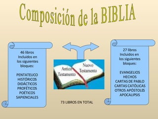 73 LIBROS EN TOTAL Composición de la BIBLIA 46 libros Incluidos en los siguientes bloques: PENTATEUCO HISTÓRICOS DIDÁCTICOS PROFÉTICOS POÉTICOS SAPIENCIALES 27 libros Incluidos en  los siguientes bloques: EVANGELIOS HECHOS CARTAS DE PABLO CARTAS CATÓLICAS OTROS APÓSTOLES APOCALIPSIS 