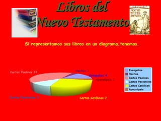 Libros del Nuevo Testamento 