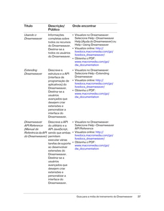 Guia para a mídia de treinamento do Dreamweaver 37
Usando o
Dreamweaver
Informações
completas sobre
todos os recursos
do Dreamweaver.
Destina-se a
todos os usuários
do Dreamweaver.
• Visualize no Dreamweaver:
Selecione Help > Dreamweaver
Help (Ajuda do Dreamweaver) ou
Help > Using Dreamweaver
• Visualize online: http://
livedocs.macromedia.com/go/
livedocs_dreamweaver/
• Obtenha o PDF:
www.macromedia.com/go/
dw_documentation
Extending
Dreamweaver
Descreve a
estrutura e a API
(interface de
programação de
aplicativos) do
Dreamweaver.
Destina-se a
usuários
avançados que
desejem criar
extensões e
personalizar a
interface do
Dreamweaver.
• Visualize no Dreamweaver:
Selecione Help > Extending
Dreamweaver
• Visualize online: http://
livedocs.macromedia.com/go/
livedocs_dreamweaver/
• Obtenha o PDF:
www.macromedia.com/go/
dw_documentation
Dreamweaver
API Reference
(Manual de
Referência da API
do Dreamweaver)
Descreve a API
do utilitário e a
API JavaScript,
sendo que ambas
permitem
executar várias
tarefas de suporte
ao desenvolver
extensões do
Dreamweaver.
Destina-se a
usuários
avançados que
desejem criar
extensões e
personalizar a
interface do
Dreamweaver.
• Visualize no Dreamweaver:
Selecione Help > Dreamweaver
API Reference
• Visualize online: http://
livedocs.macromedia.com/go/
livedocs_dreamweaver/
• Obtenha o PDF:
www.macromedia.com/go/
dw_documentation
Título Descrição/
Público
Onde encontrar
 