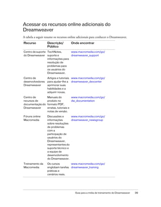 Guia para a mídia de treinamento do Dreamweaver 39
Acessar os recursos online adicionais do
Dreamweaver
A tabela a seguir resume os recursos online adicionais para conhecer o Dreamweaver.
Recurso Descrição/
Público
Onde encontrar
Centro de suporte
do Dreamweaver
TechNotes,
suporte e
informações para
resolução de
problemas para
os usuários do
Dreamweaver.
www.macromedia.com/go/
dreamweaver_support
Centro de
desenvolvedores
Dreamweaver
Artigos e tutoriais
para ajudar-lhe a
aprimorar suas
habilidades e a
adquirir novas.
www.macromedia.com/go/
dreamweaver_devcenter
Centro de
recursos de
documentaçãodo
Dreamweaver
Manuais do
produto no
formato PDF,
erratas, tutoriais e
notas de versão.
www.macromedia.com/go/
dw_documentation
Fóruns online
Macromedia
Discussões e
informações
sobre resoluções
de problemas
com a
participação de
usuários do
Dreamweaver,
representantesdo
suporte técnico e
a equipe de
desenvolvimento
do Dreamweaver.
www.macromedia.com/go/
dreamweaver_newsgroup
Treinamento da
Macromedia
Os cursos
englobam tarefas
práticas e
cenários reais.
www.macromedia.com/go/
dreamweaver_training
 
